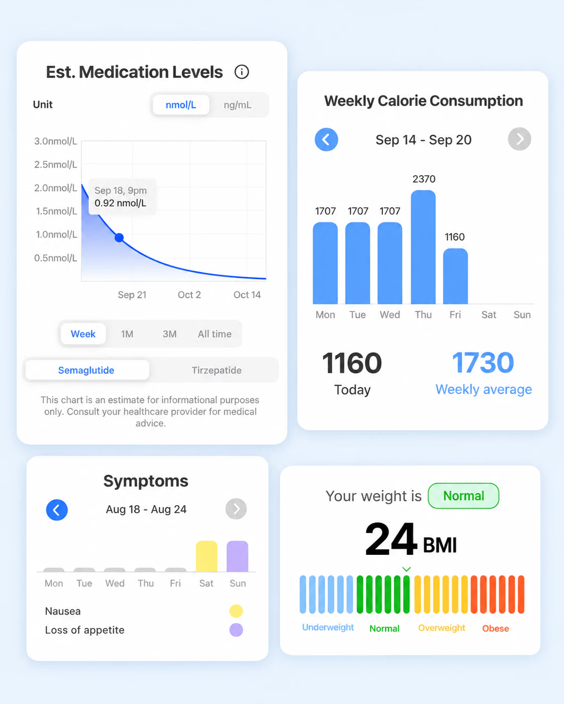 Kilost’s estimated medication levels, weekly calorie consumption, symptom history, and BMI displayed together. Medication levels are estimates for informational use only.